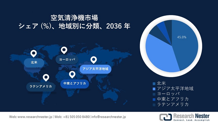 Air Purifier Market Survey